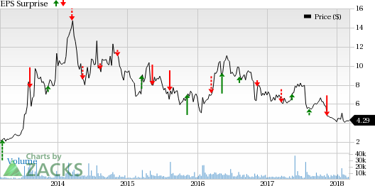 Inovio's (INO) most advanced pipeline candidate, VGX-3100's consistent progress might drive the stock in Q4. However, lack of an approved product in the company's portfolio is a dampener.