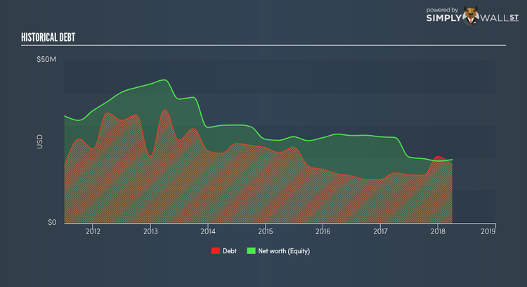 NasdaqGM:SMTX Historical Debt Jun 4th 18