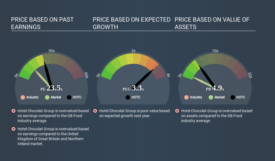 AIM:HOTC Price Estimation Relative to Market April 7th 2020