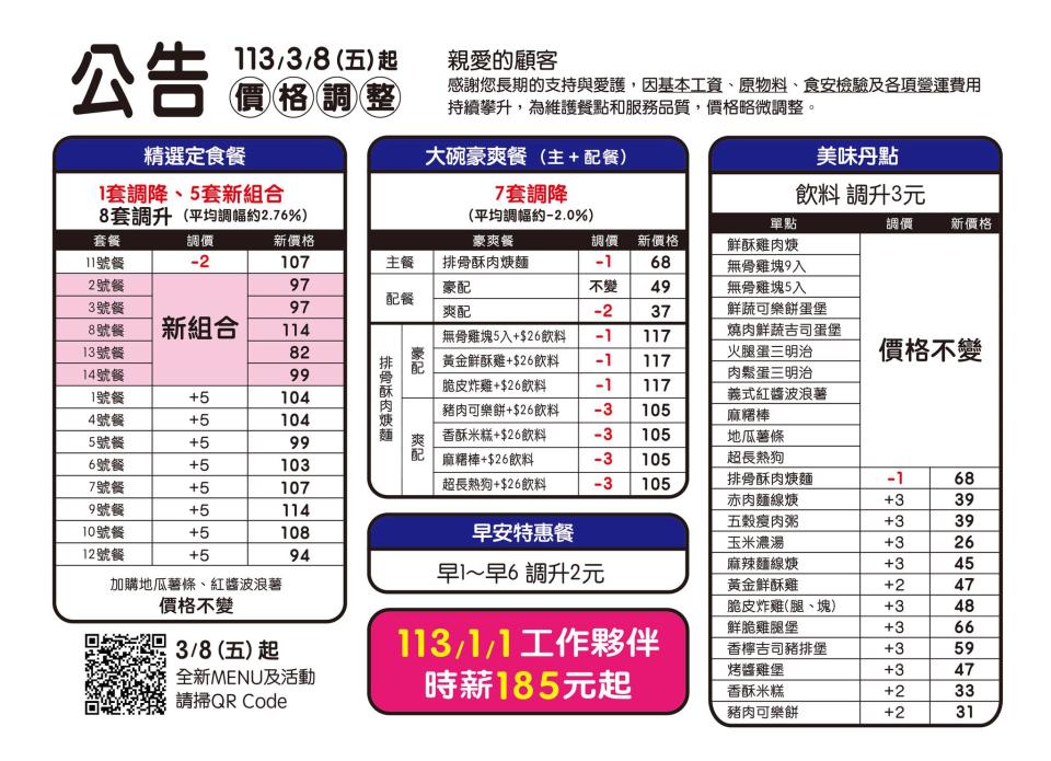 <strong>丹丹漢堡宣布自3月8日起調整售價。（圖／翻攝自「丹丹漢堡安平店」臉書）</strong>