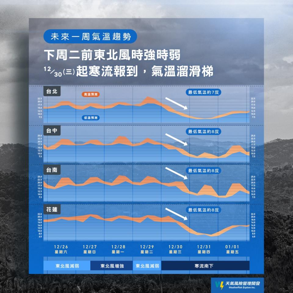 周三寒流來襲、愈晚愈冷，將急凍全台36小時，嘉義以北平地最低溫僅約5℃！（圖片翻攝FB/天氣風險）