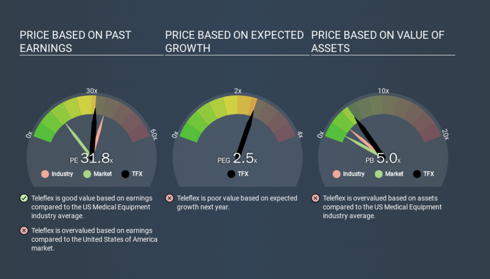 NYSE:TFX Price Estimation Relative to Market, March 16th 2020