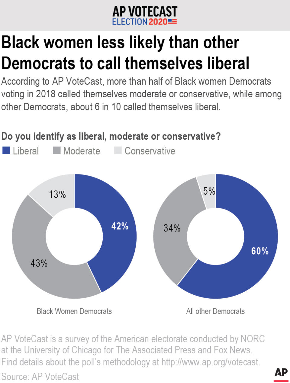 According to the 2018 VoteCast survey, more than half of Black women Democrats call themselves moderate or conservative, compared to about 4 in 10 among the rest of the party.