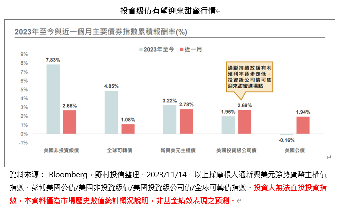 美國主要債券指數報酬率比較。圖/野村投信提供