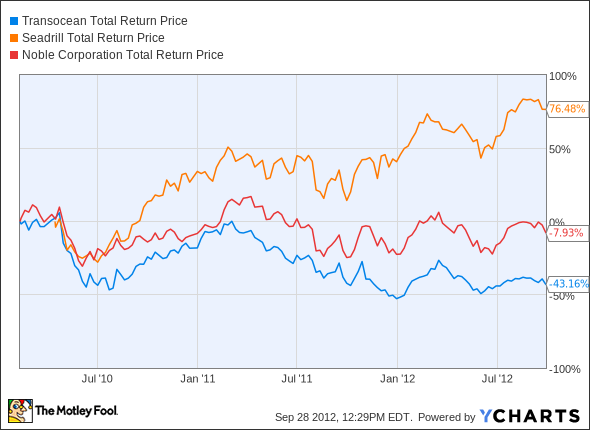 RIG Total Return Price Chart