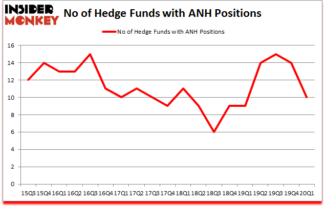 Is ANH A Good Stock To Buy?
