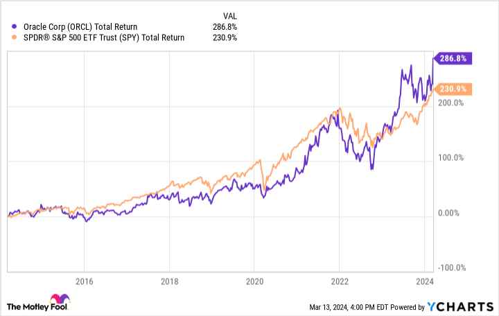 ORCL Total Return Level Chart