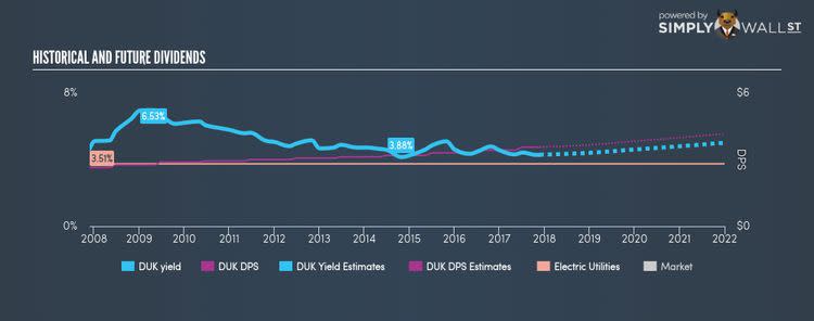 NYSE:DUK Historical Dividend Yield Nov 25th 17