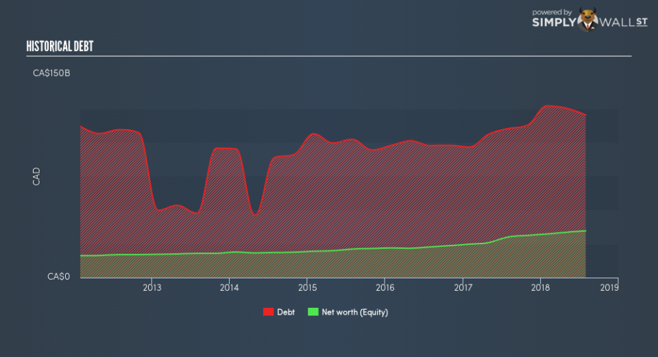 TSX:CM Historical Debt November 9th 18