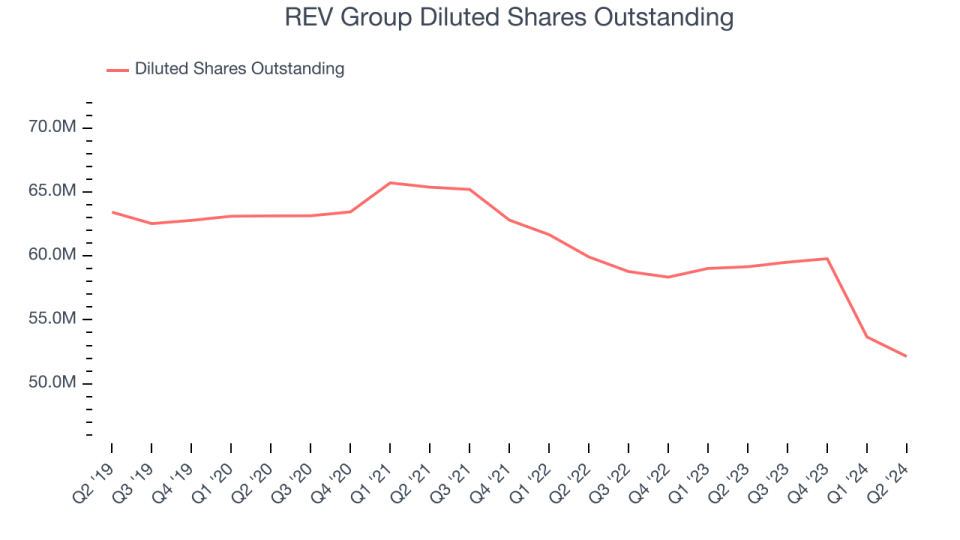 REV Group Diluted Shares Outstanding