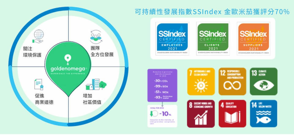 金歐米茄可持續性發展重點：水足跡、碳足跡、人才發展、社區貢獻與溝通、商業倫理。