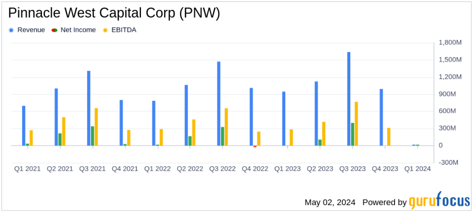 Pinnacle West Capital Corp (PNW) Reports Q1 2024 Earnings, Exceeds Revenue Expectations