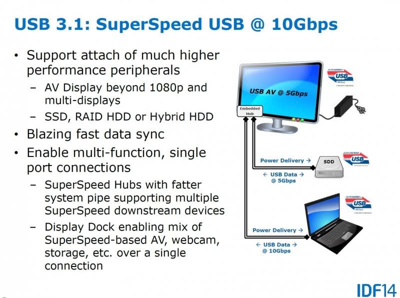 速度提升至10Gbps的USB 3.1將提供各種高速裝置的應用（圖片來源：Intel）