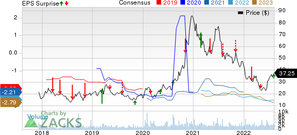 Denali Therapeutics Inc. Price, Consensus and EPS Surprise