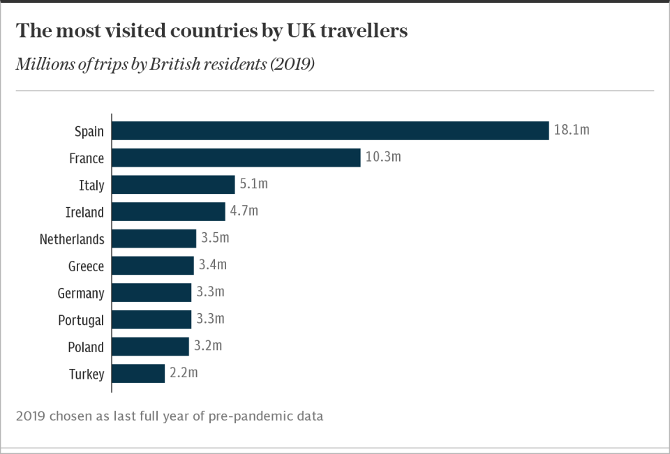 Britain's favourite holiday destinations