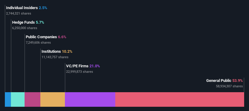 ownership-breakdown