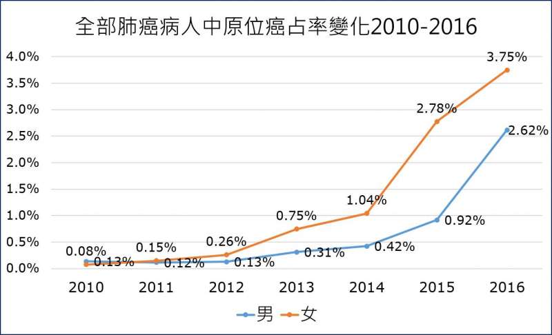 20190118-2013年開始，早期肺癌人數與比例都開始增加，2014、2015年與2016年的早期肺癌被診斷出來的人數與比例，開始大幅上昇。（取自王明鉅醫師臉書）