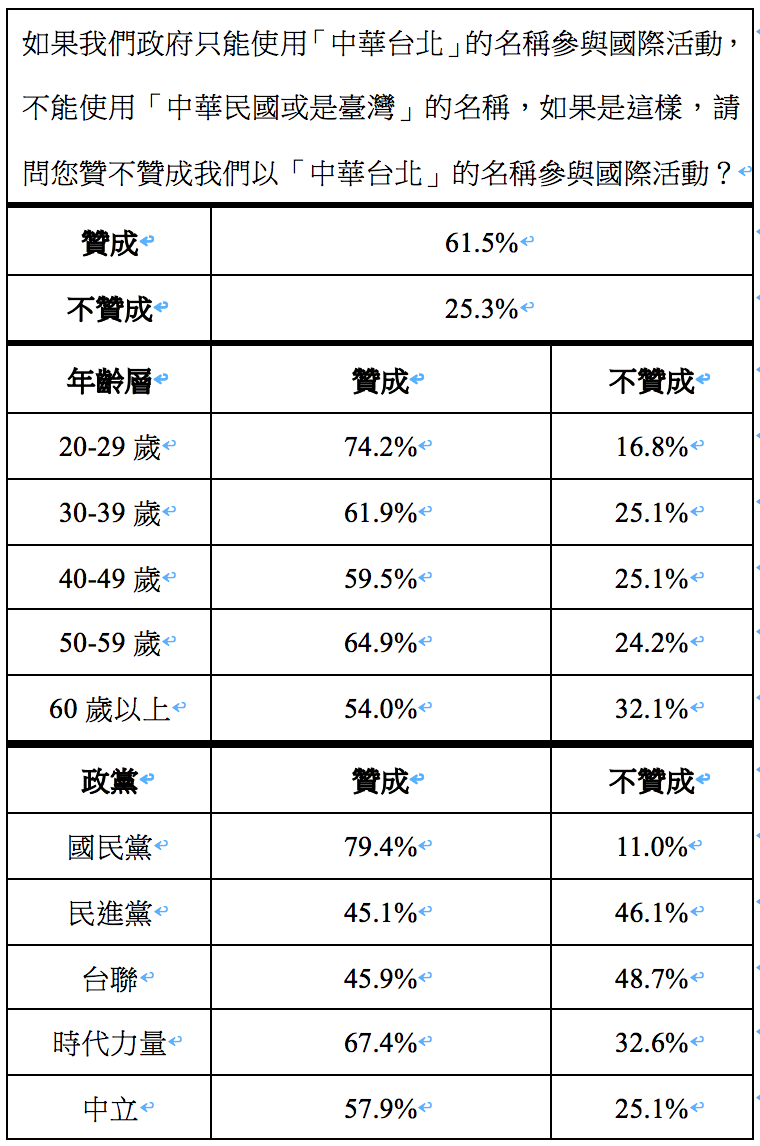 資料來源：全國公信力民調