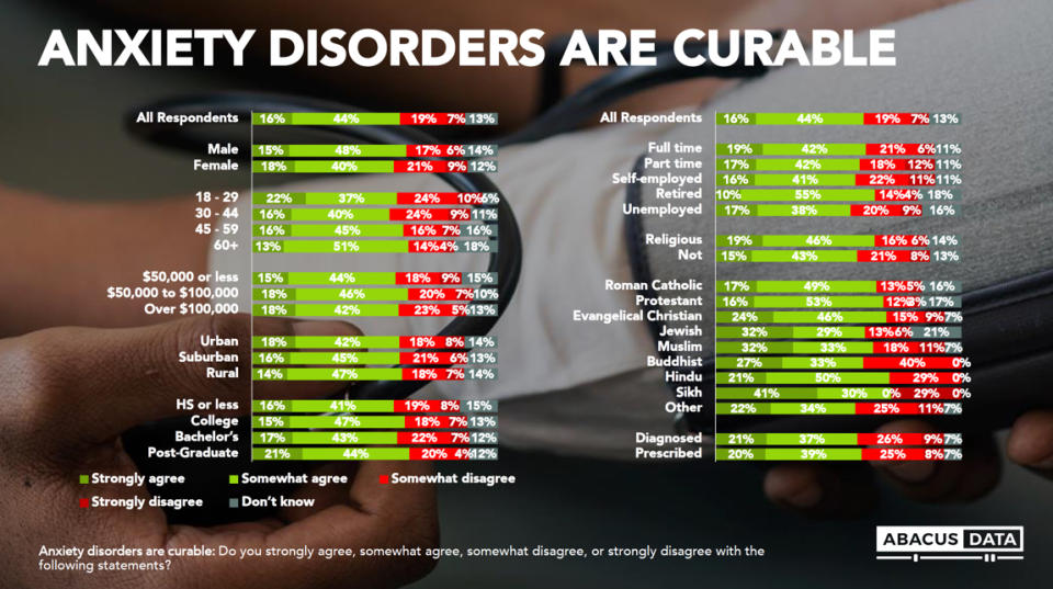 A poll by Abacus Data conducted on behalf of Yahoo Canada Style reveals people who practice Sikh, Hindu, Muslim and Jewish religions are most likely to agree that anxiety disorders are curable conditions.