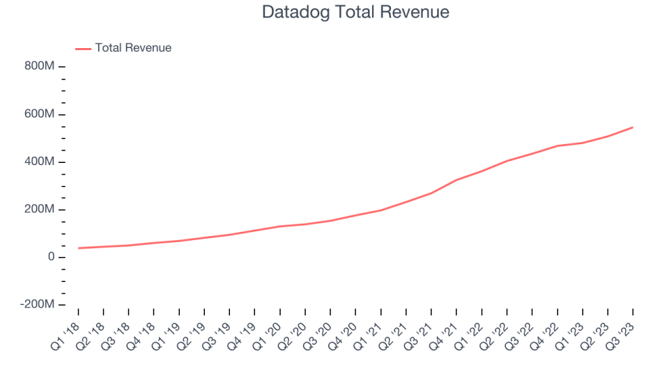 Datadog Total Revenue