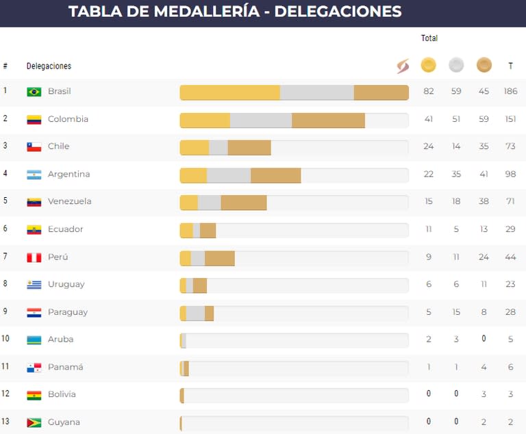 Así quedó el medallero de los Juegos Suramericanos, tras el día 10 de actividad en Asunción