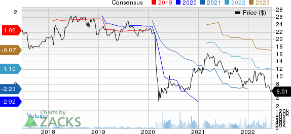 Sabre Corporation Price and Consensus