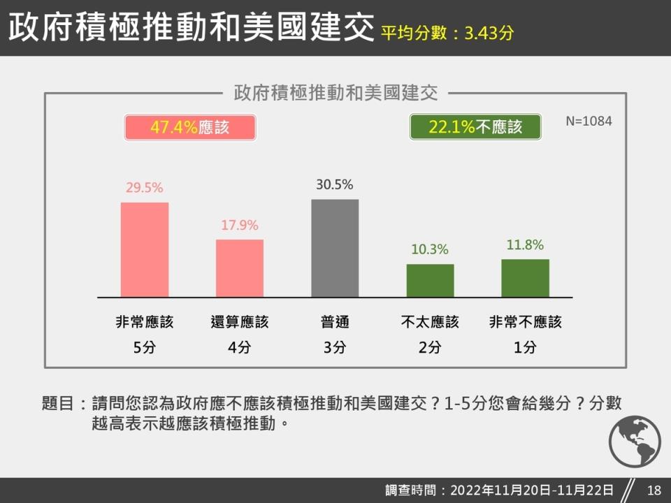 台灣獨立建國聯盟針對台美關係議題，公布最新的民調結果。    圖：台灣獨立建國聯盟提供