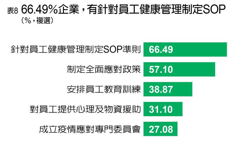 企業對自身防疫因應措施。