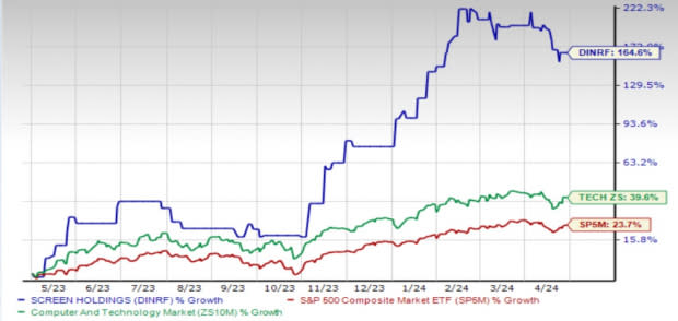 Zacks Investment Research