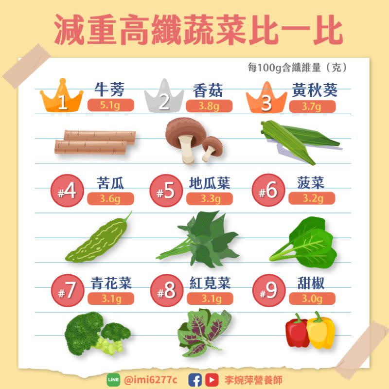 減重高纖蔬菜一覽。（圖／翻攝自「李婉萍營養師」臉書）