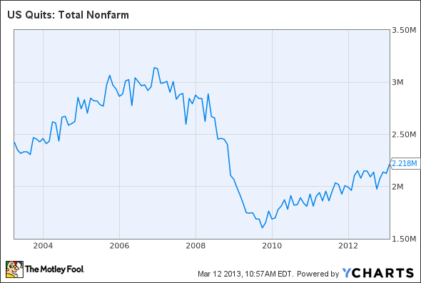 US Quits: Total Nonfarm Chart