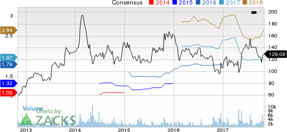 athenahealth, Inc. Price and Consensus