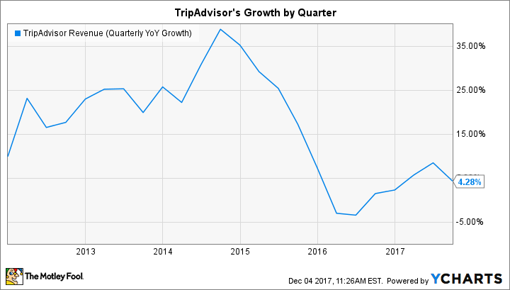 TRIP Revenue (Quarterly YoY Growth) Chart