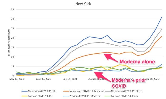 chart showing moderna + prior infection protecting best, while j&j shot alone fares worst, among vaccinated