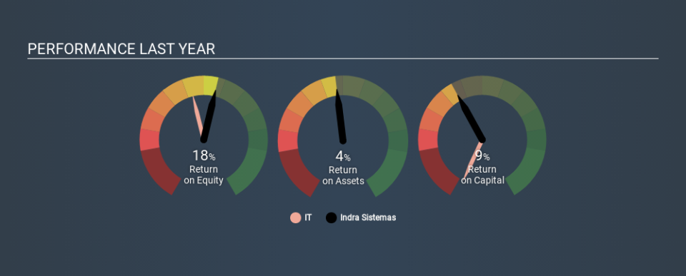 BME:IDR Past Revenue and Net Income, February 26th 2020