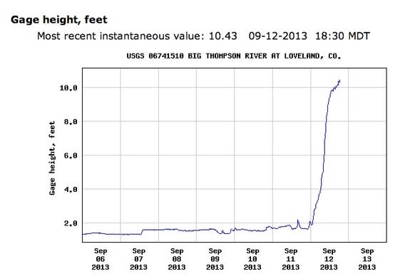 As the abrupt ceasing of data collection shows, this gauge on Colorado's Big Thompson River was damaged by exponentially rising floodwaters on the night of Sept. 12, 2013.