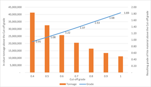 Grade Tonnage Curve