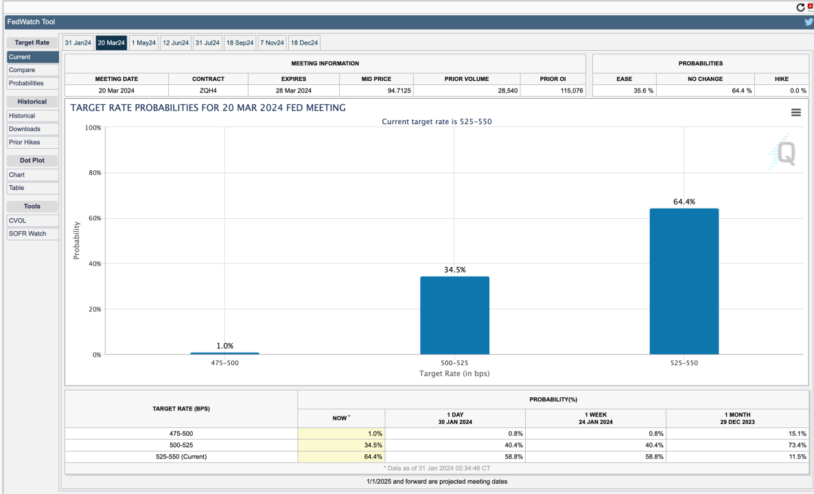 Source: CME FedWatch Tool