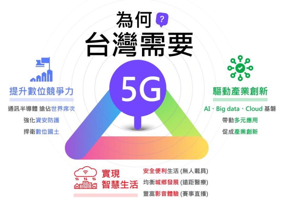 台灣發展5G 的三大目標（圖：交通部）