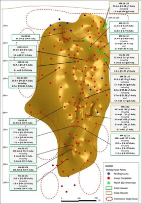 Figure 1. Long section displaying new drill holes reported in this release (labels highlighted yellow). See Tables 1-3 for additional details. The true width of mineralization in this area is yet to be determined. See Table 1 for constituent elements, grades, metals prices and recovery assumptions used for AuEq g/t and CuEq % calculations. Analyzed Metal Equivalent calculations are reported for illustrative purposes only. (CNW Group/Arizona Metals Corp.)