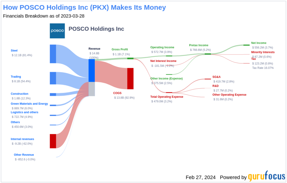 POSCO Holdings Inc's Dividend Analysis