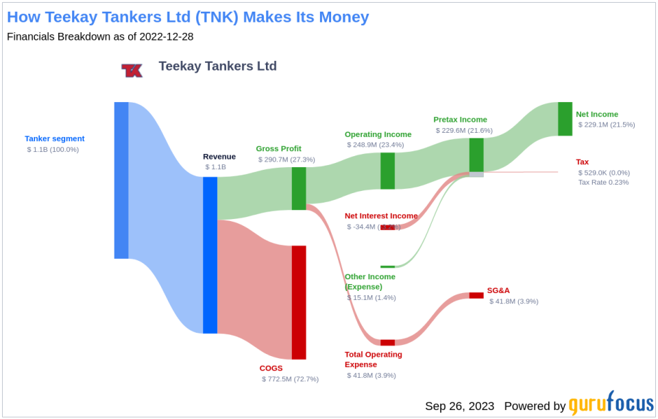 Teekay Tankers (TNK)'s True Worth: A Complete Analysis of Its Market Value