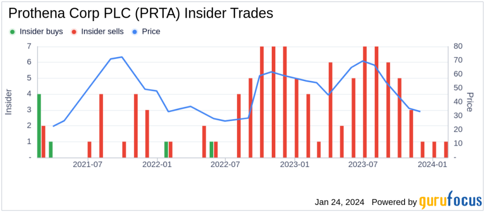 Prothena Corp PLC Chief Accounting Officer Sells 5,000 Shares