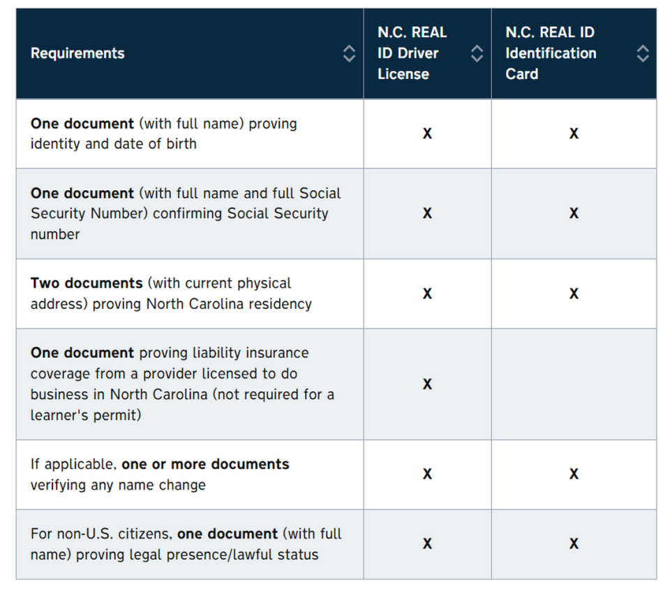 A screenshot of the documentation that is required for North Carolina residents to get a N.C. REAL ID.