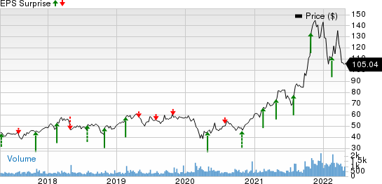 Encore Wire Corporation Price and EPS Surprise