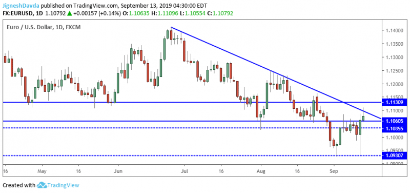 EURUSD Daily Chart