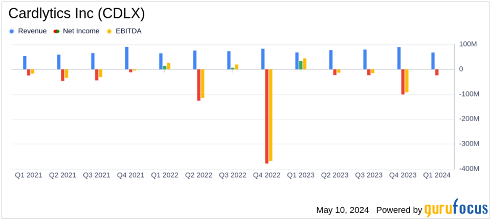 Cardlytics Inc (CDLX) Reports Q1 2024 Earnings: A Detailed Analysis
