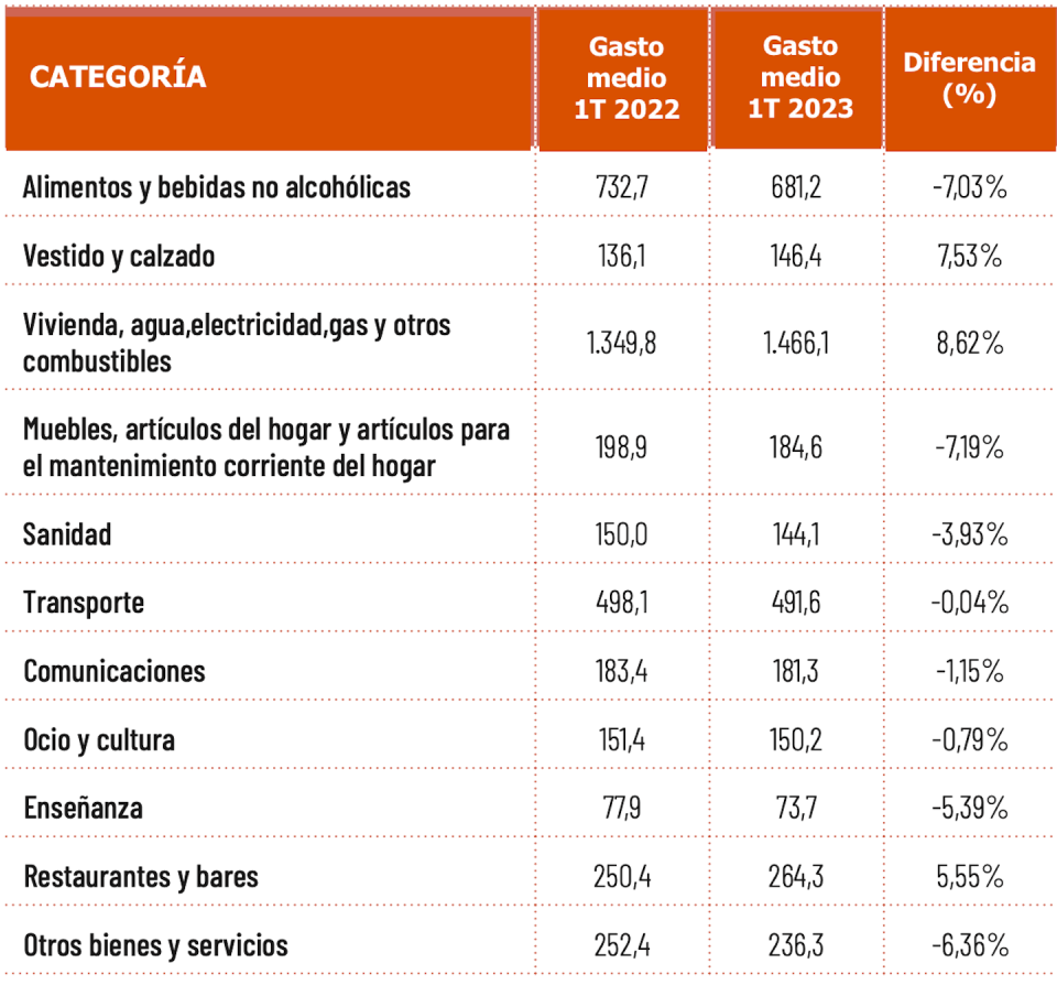 Evolución del gasto interanual. <a href="https://www.aecoc.es/libros/todo-es-terrible-pero-yo-estoy-bien/" rel="nofollow noopener" target="_blank" data-ylk="slk:Fuente:;elm:context_link;itc:0;sec:content-canvas" class="link ">Fuente: </a>