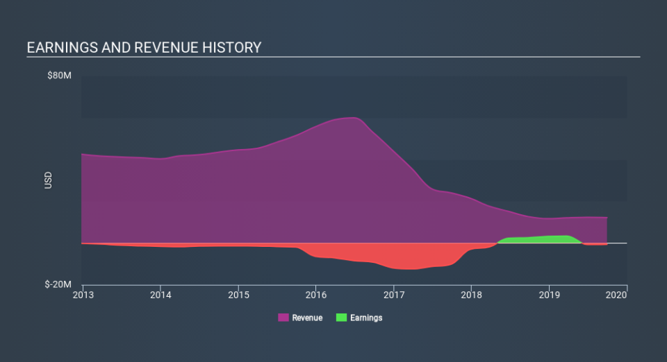 NasdaqCM:RAVE Income Statement, December 23rd 2019