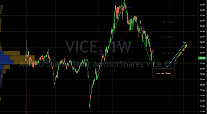 Best Sin Stocks: AdvisorShares Vice ETF (VICE) Stock Chart Showing Potential Base Below